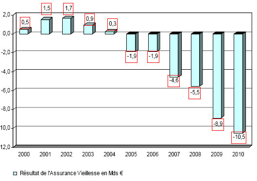 Résultat de l'assurance vieillesse