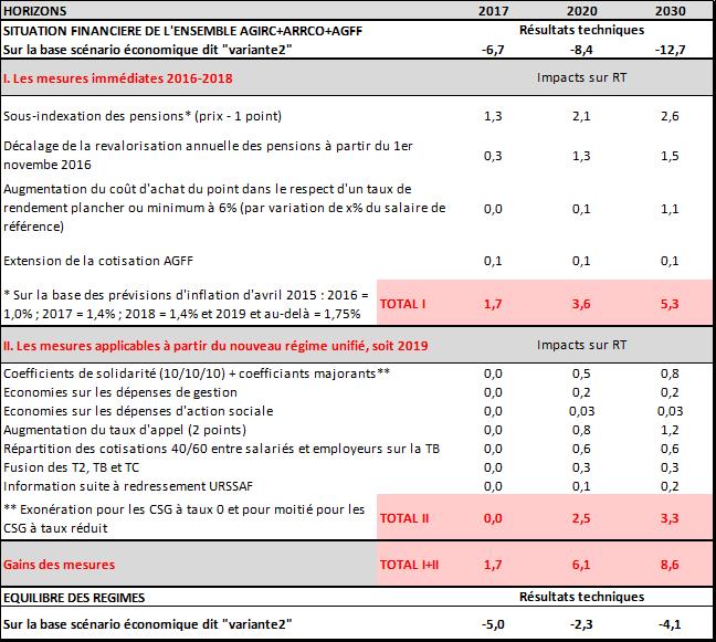 Tableau_Reforme_Agirc_Arrco_30_10_2015