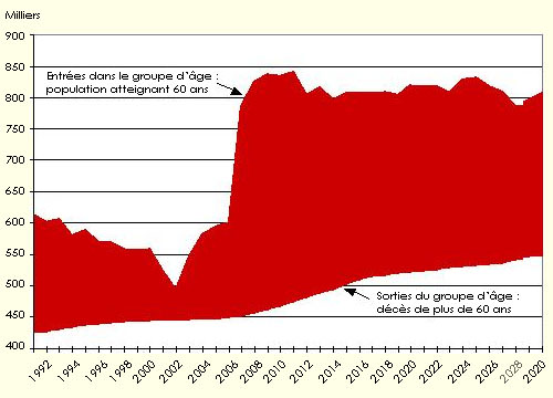 glossaire demographie 60ans